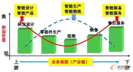 制造業(yè)智能制造發(fā)展趨勢