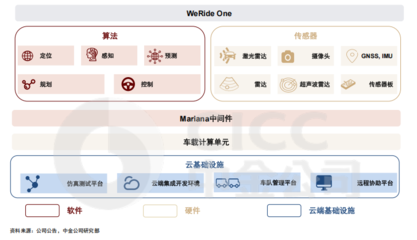 文遠(yuǎn)知行技術(shù)產(chǎn)品日益成熟，中金看好其物流軟件研發(fā)潛力，股價(jià)上漲空間或超50%